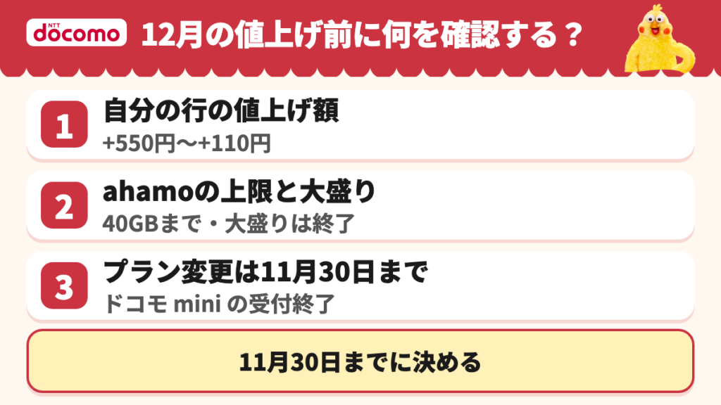 12月から自動で上がるので、自分のプランの値上げ額を見て、ahamoは40GBの上限と大盛り終了を確認し、プランを変えるならドコモ miniの受付が終わる11月30日までに決める