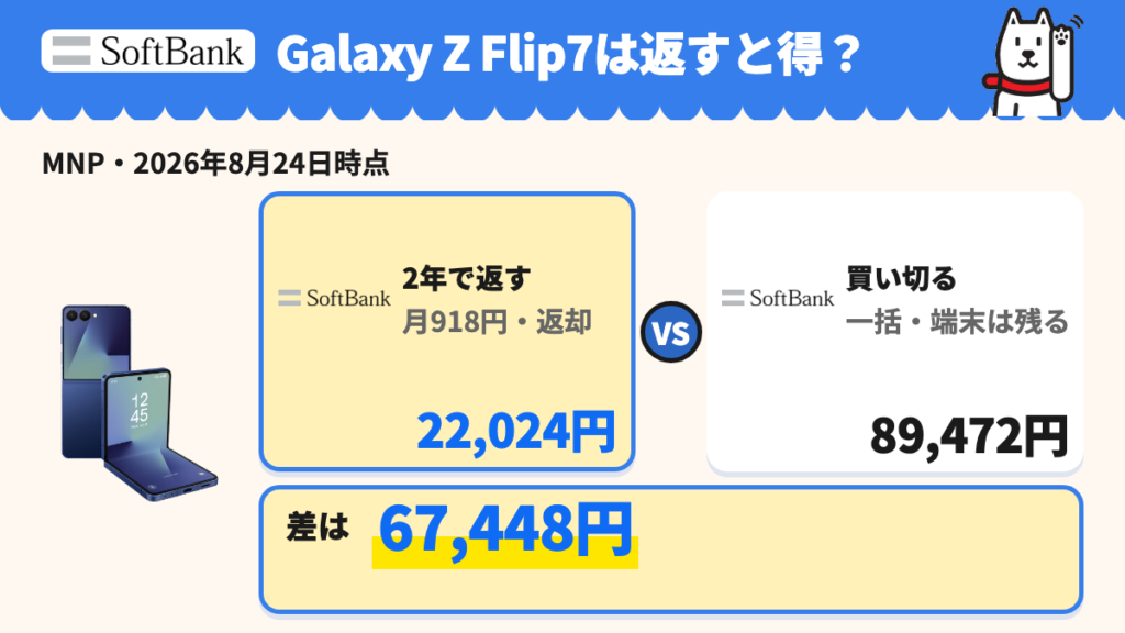 Galaxy Z Flip7を2年で返す場合と買い切る場合の持ち出し比較
