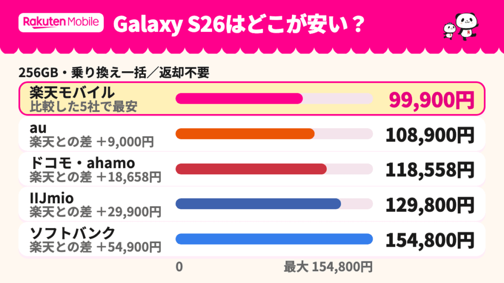 Galaxy S26は
どこが安い?。256GB・MNP