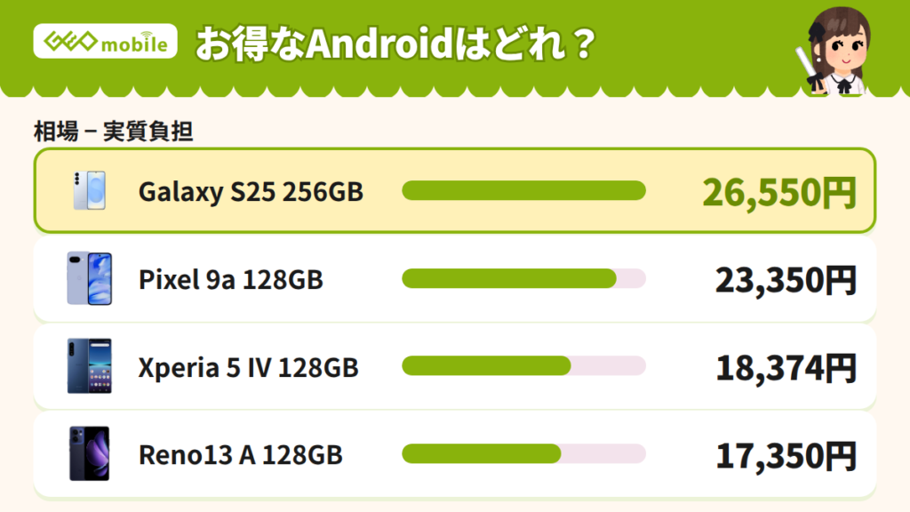 Android部門のおすすめ機種とお得度