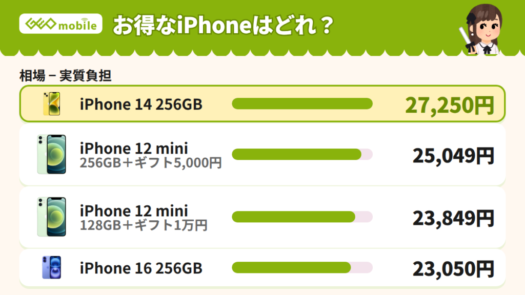 iPhone部門のおすすめ機種とお得度