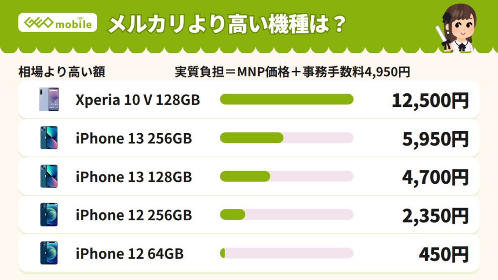 メルカリ相場より高くつく機種の一覧