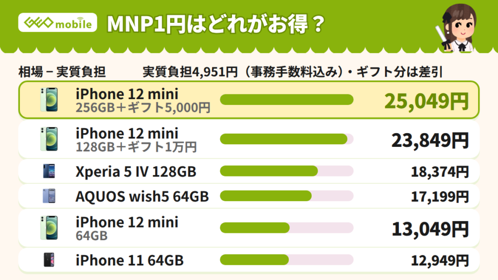 MNP1円で買える機種のお得度