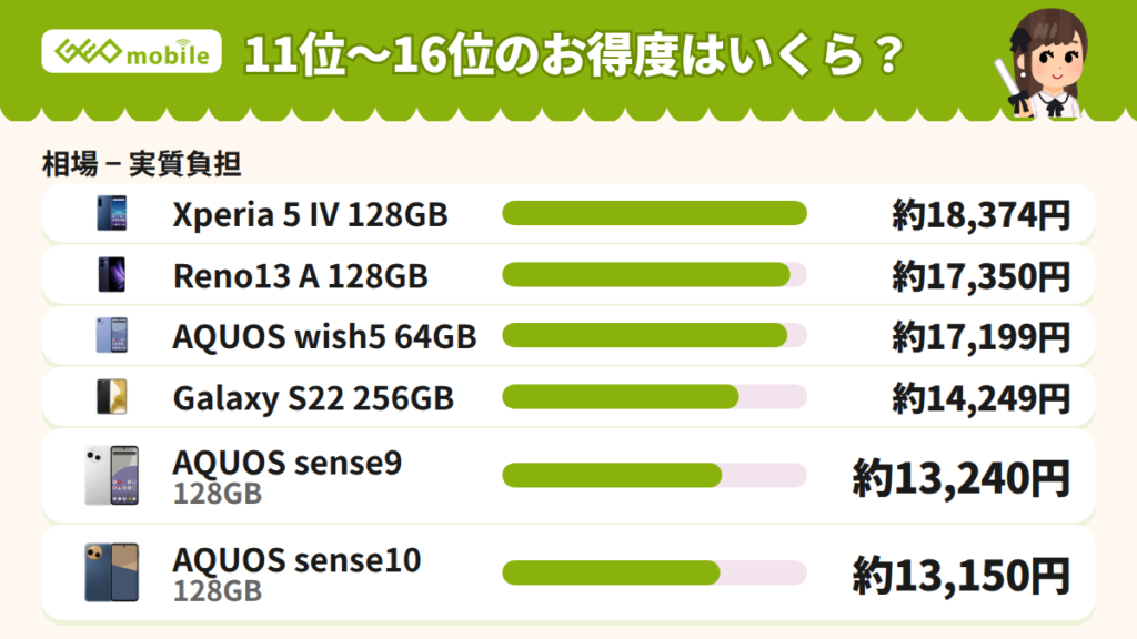 GEOモバイル中古スマホのお得度ランキング11位から16位