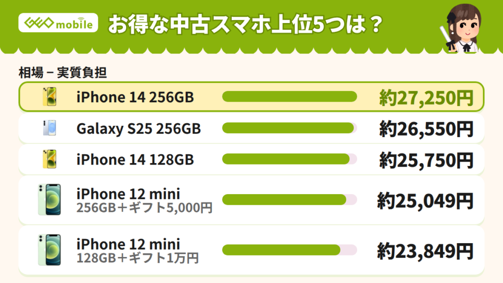 GEOモバイル中古スマホのお得度ランキング上位5機種