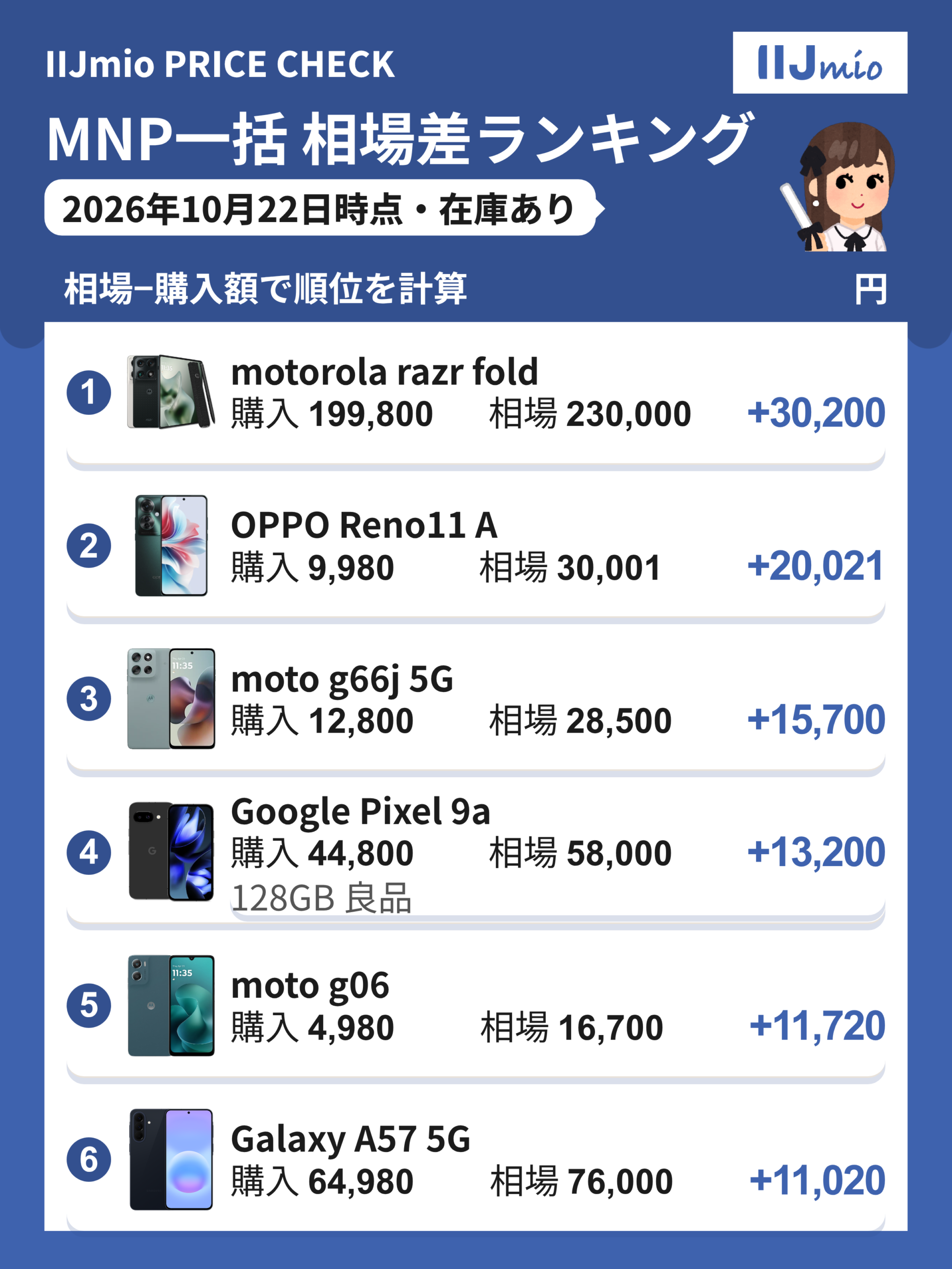 IIJmioのMNP一括価格とメルカリ相場の差が大きい機種。1位motorola razr fold +30,200円、2位OPPO Reno11 A +20,021円、3位moto g66j 5G +15,700円