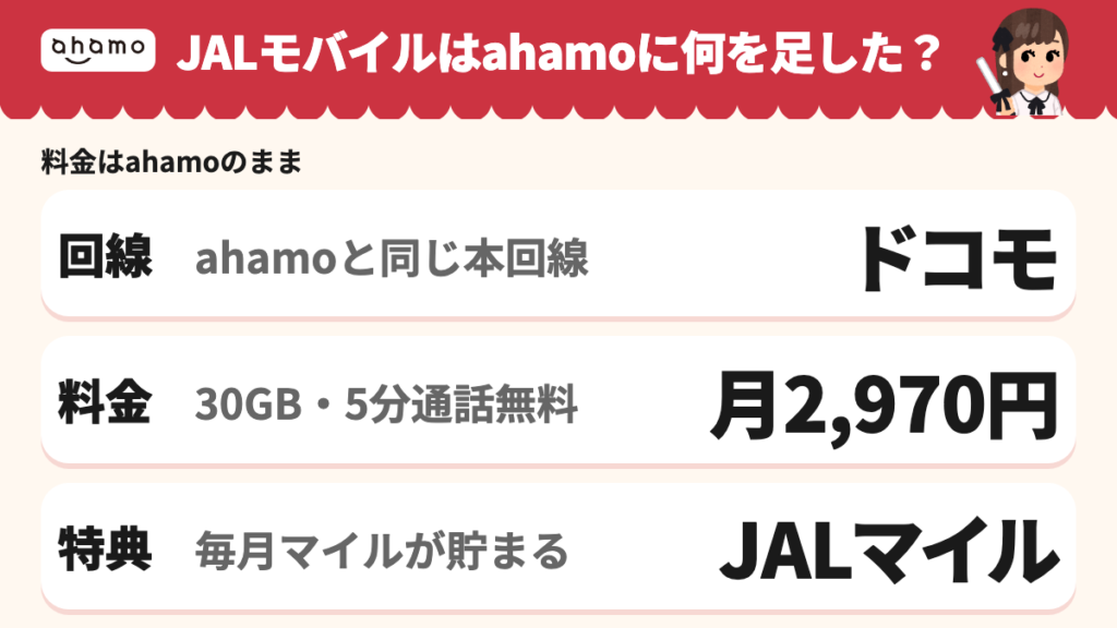 JALモバイル powered by ahamoの仕組み(ドコモ回線にJALマイル特典が乗る)