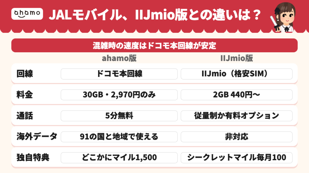 JALモバイル powered by ahamoとIIJmio版の比較
