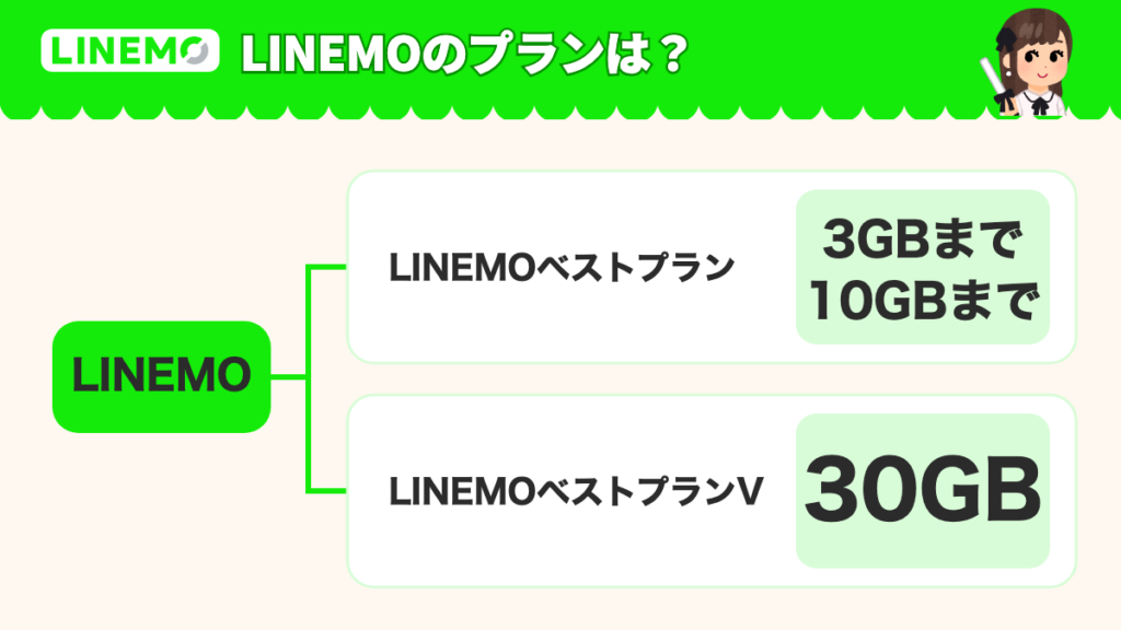 現在のLINEMOのプランと容量。LINEMOベストプランは3GBまでと10GBまでが同じプランに属し、LINEMOベストプランVは30GB。