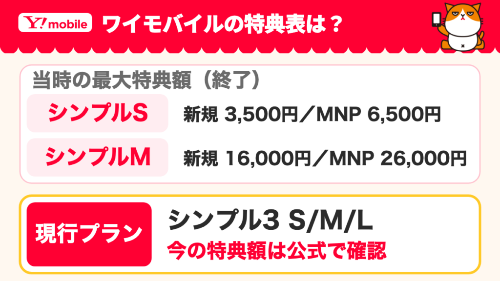 ワイモバイルの特典表の読み方。シンプルSとシンプルMの新規・MNPは当時の記録（終了）として一つに囲み、現行プランのシンプル3 S/M/Lとは特典額が異なることを示す。
