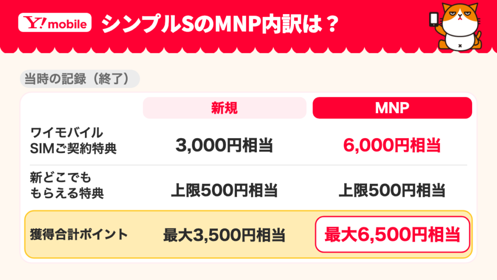 シンプルSの当時の記録（終了）。新規とMNPのポイント内訳を比較。ワイモバイル SIMご契約特典は新規3,000円相当、MNP6,000円相当。新どこでももらえる特典はどちらも上限500円相当。獲得合計ポイントは新規最大3,500円相当、MNP最大6,500円相当。