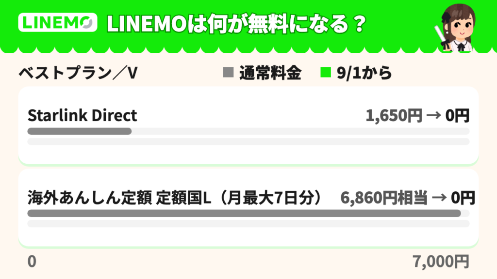 LINEMO 9/1サービス拡充で追加料金なしになる2つ。SoftBank Starlink Direct月1,650円が0円、海外あんしん定額 定額国L毎月最大7日分が0円、月額料金は据え置き