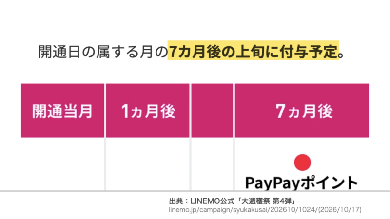 LINEMO公式 PayPayポイントは開通月の7カ月後の上旬に付与予定