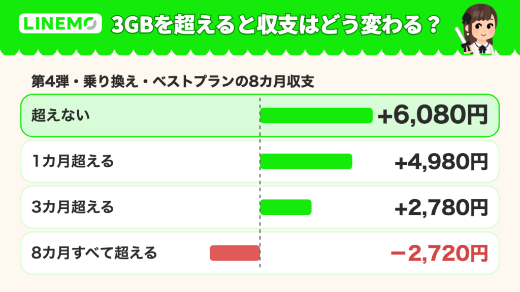 3GBを超えると収支はどう変わる?