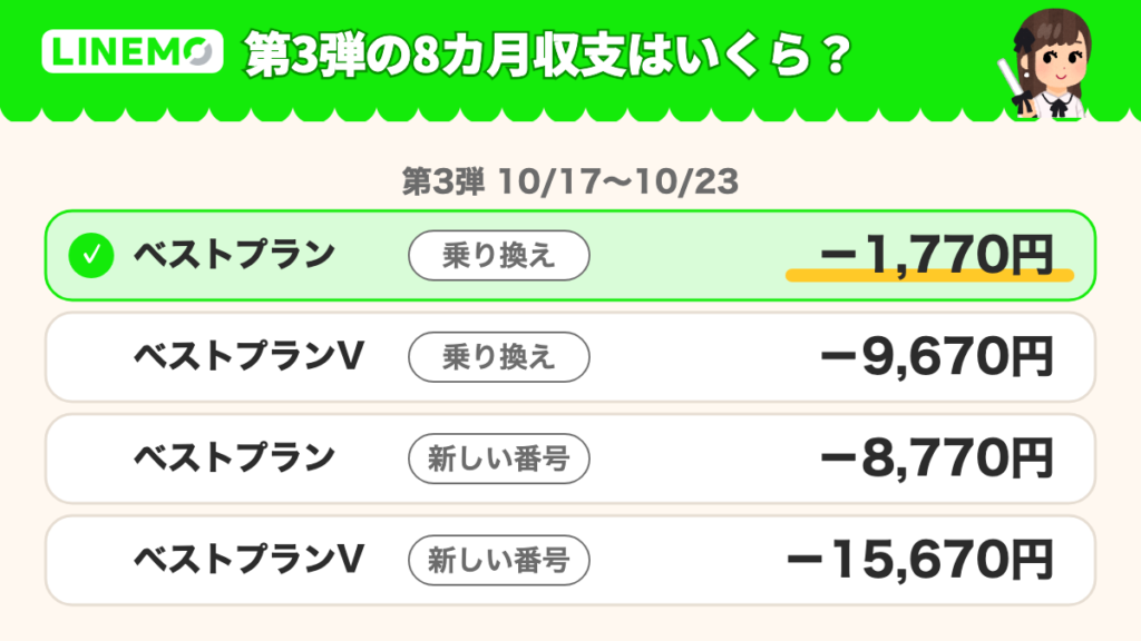 第3弾の8カ月の参考差額はいくら?