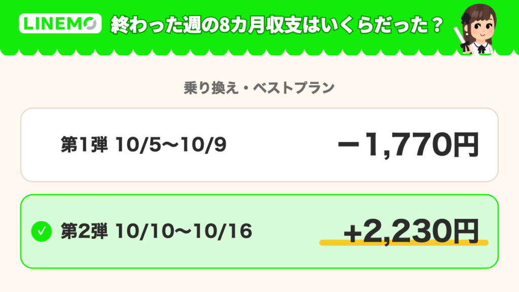 終わった週の8カ月の参考差額はいくらだった?