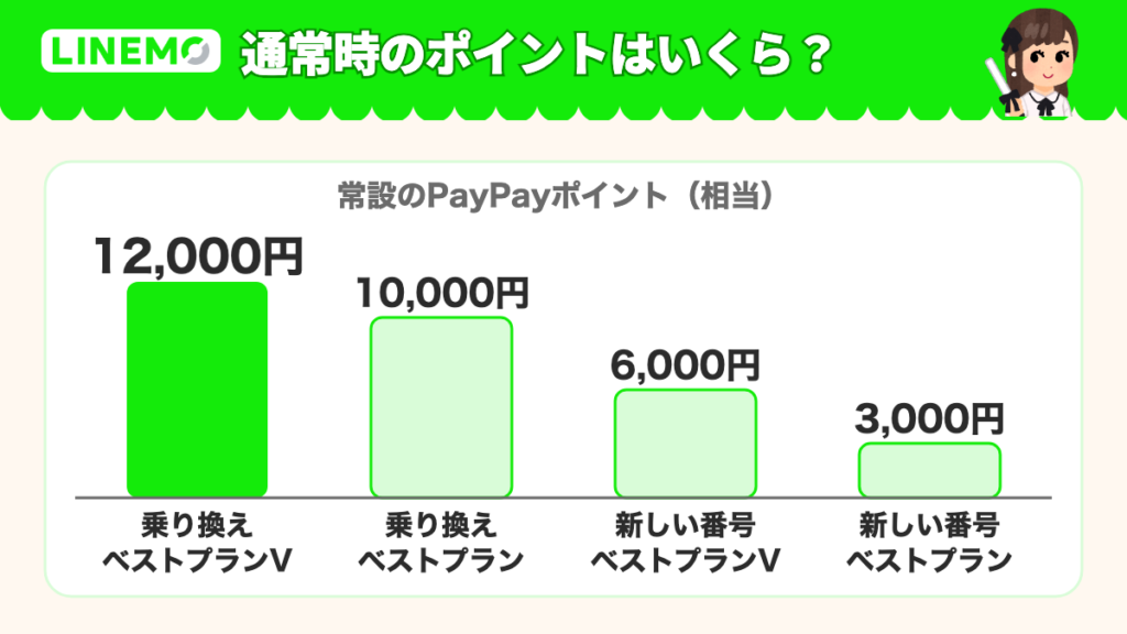 通常時のPayPayポイントはいくらもらえる?
