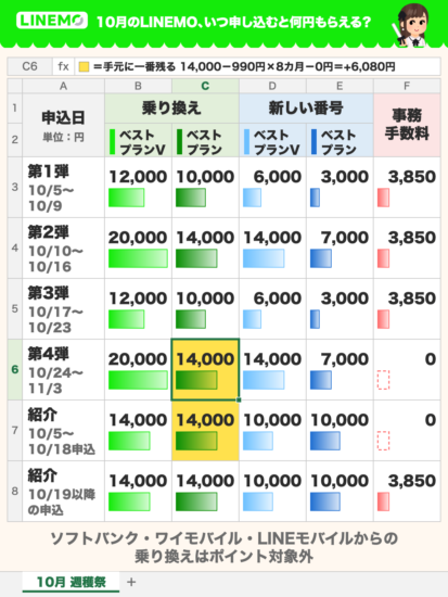 10月のLINEMO、いつ申し込むと何円もらえる?黄色は手元に一番残るマス