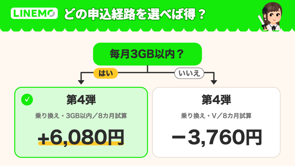 どの申込経路を選べば得?