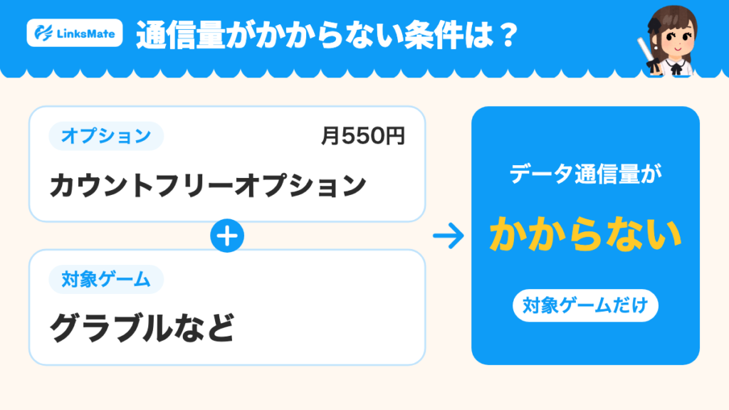 月550円のカウントフリーオプションを付けると、グラブルなど対象ゲームのデータ通信量がかからない。