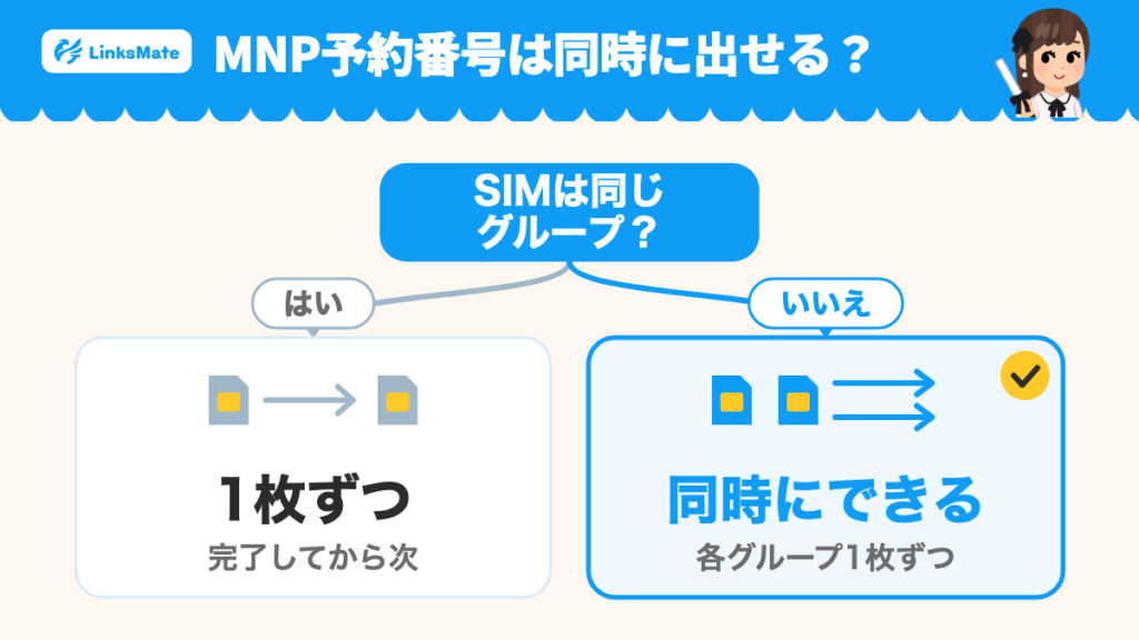 SIMが同じグループならMNP予約番号の発行と転出は1枚ずつ。別のグループなら各グループ1枚ずつ同時にできる。
