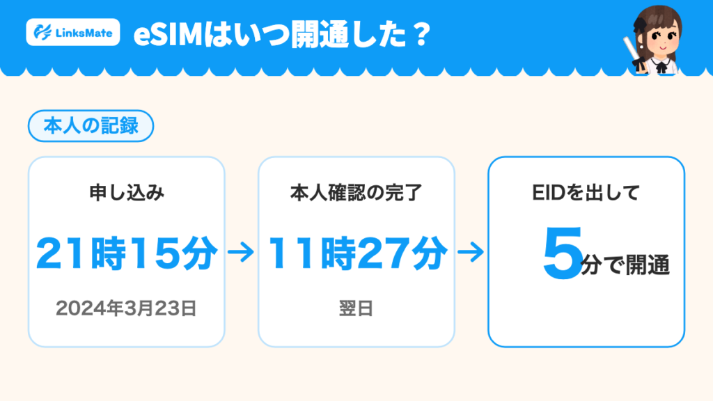 本人の記録。2024年3月23日21時15分にeSIMを申し込み、翌日11時27分に本人確認が完了し、EIDを出して5分で開通。