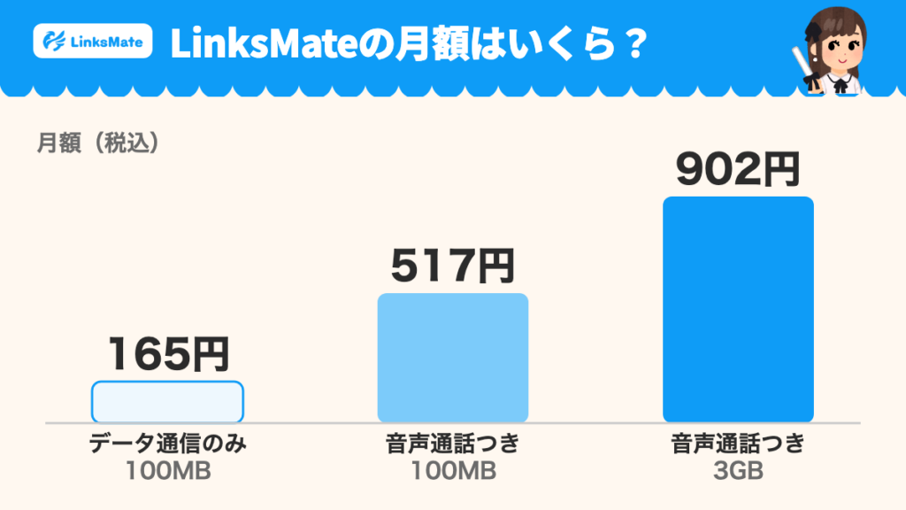 LinksMateの月額（税込）。データ通信のみ100MBは165円、音声通話つき100MBは517円、音声通話つき3GBは902円。