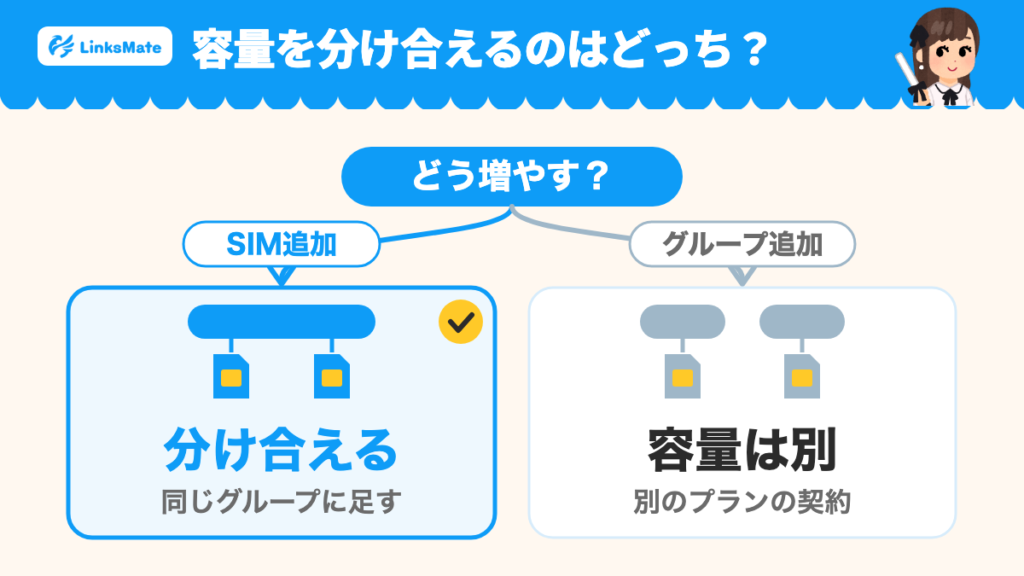 LinksMateで容量を分け合えるのは、同じグループに足すSIM追加。別のプランを契約するグループ追加は容量が別。