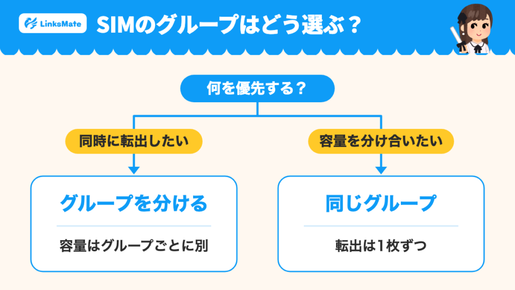グループの選び方。MNP予約番号の発行と転出を同時に進めたいならグループを分け、容量はグループごとに別。容量を分け合いたいなら同じグループにし、転出は1枚ずつ。