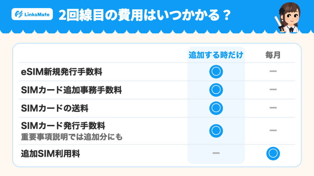 2回線目を同じグループに足す時、eSIM新規発行手数料・SIMカード追加事務手数料・SIMカードの送料は追加する時だけ、追加SIM利用料は毎月かかる。SIMカード発行手数料は重要事項説明では追加分にもかかると書かれている。