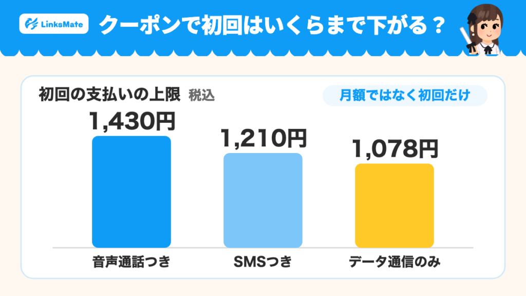 クーポンで下がる初回の支払いの上限（税込）。音声通話つき1,430円、SMSつき1,210円、データ通信のみ1,078円。