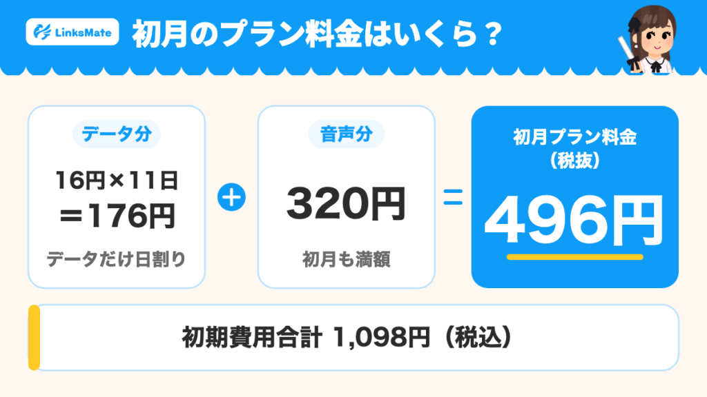 10月16日申込のeSIM音声3GBの初月プラン料金。データ分16円×11日＝176円と音声分320円で496円（税抜）。初期費用合計は1,098円（税込）。