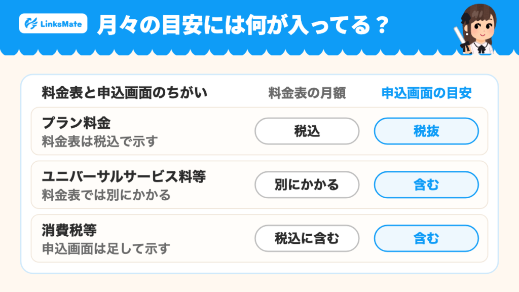 料金表の月額はプラン料金を税込で示し、ユニバーサルサービス料等は別にかかる。申込画面の月々の目安は税抜のプラン料金にユニバーサルサービス料等と消費税等を足している。