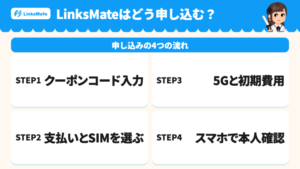 LinksMateの申し込みの4つの流れ。クーポンコード入力、支払い方法・容量とSIMの種類、5G回線オプションと初期費用の確認、スマホで本人確認。