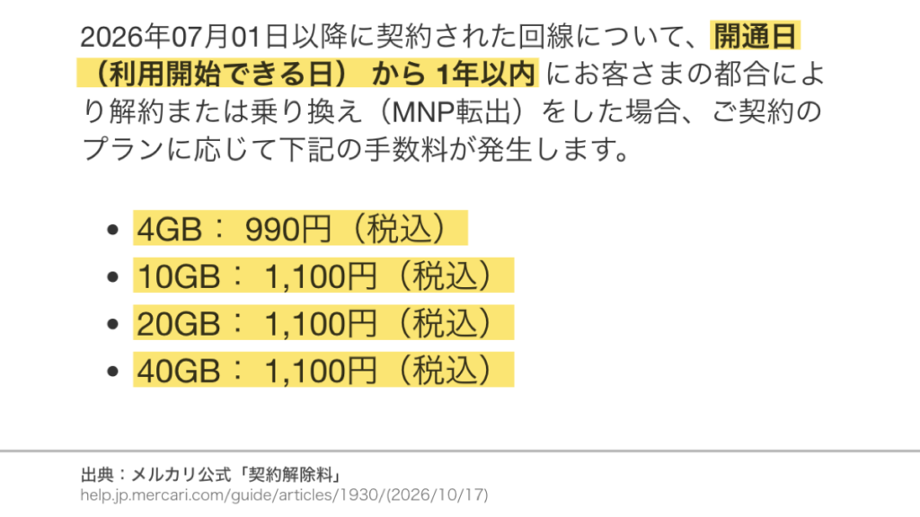 開通日から1年以内の解約は4GBが990円、10GB・20GB・40GBが1,100円の契約解除料