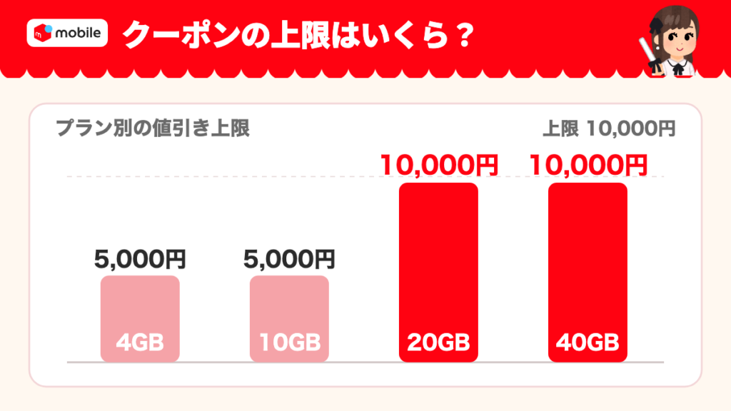 99%OFFクーポンの値引き上限をプラン別に比べた縦棒。4GBと10GBは5,000円、20GBと40GBは10,000円