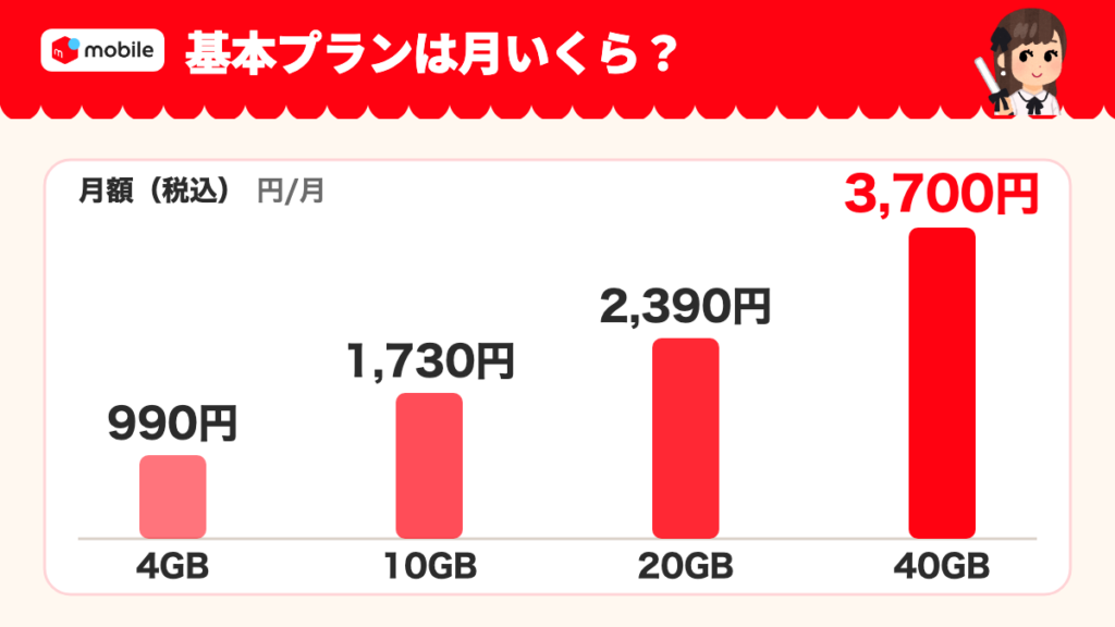 メルカリ基本プランの月額（税込）の縦棒。4GBは990円、10GBは1,730円、20GBは2,390円、40GBは3,700円