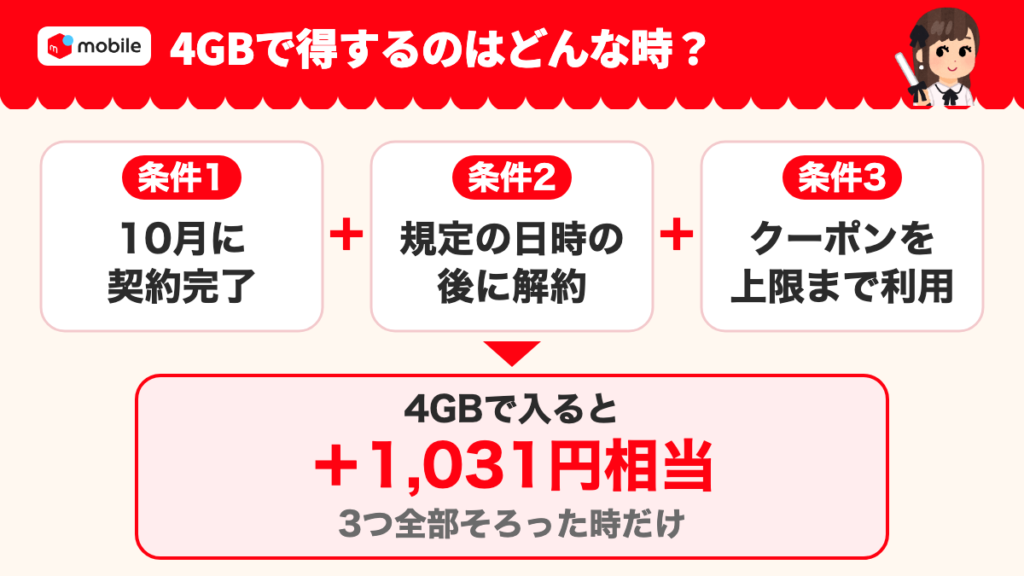 4GBの差し引きがプラスになる3つの条件。10月に契約完了し、規定の日時の後に解約し、クーポンを上限まで使った計算例では＋1,031円相当。3条件を組み合わせて示す図。