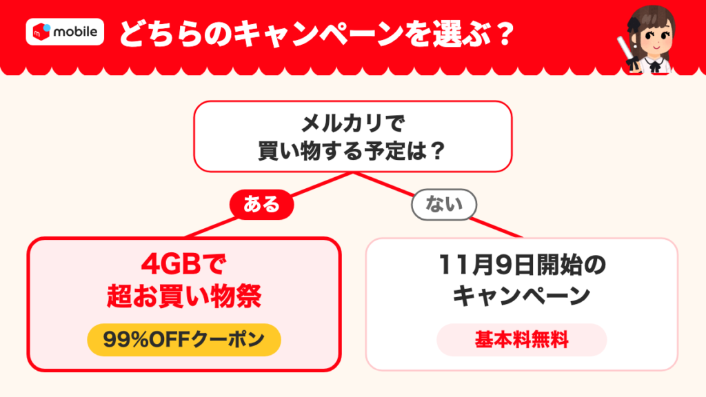 キャンペーンの選び方。メルカリで買い物する予定があるなら4GBで超お買い物祭、無いなら11月9日開始のキャンペーン