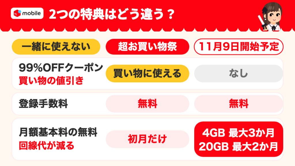 超お買い物祭と11月9日開始予定のキャンペーンの特典対応表。超お買い物祭は買い物用の99%OFFクーポンと初月無料。11月開始予定はクーポンがなく4GBは最大3か月・20GBは最大2か月無料（開通月を1か月目として数える）。登録手数料はどちらも無料で併用できない。