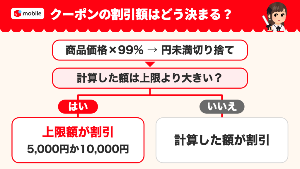 99%OFFクーポンの割引額を決める分岐。商品価格の99%を計算して円未満を切り捨て、上限より大きければ上限額、そうでなければ計算した額が割引になる。