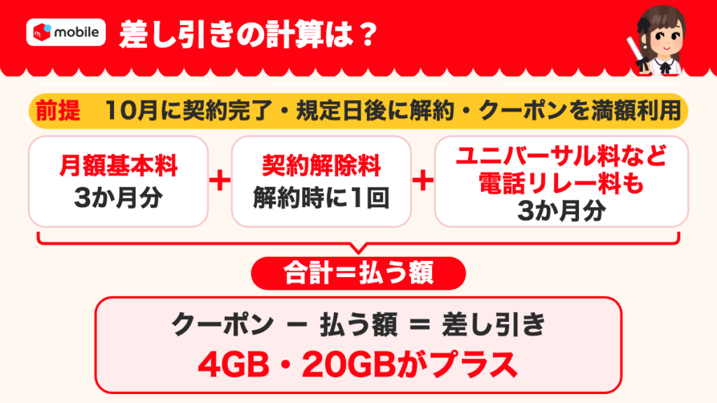 差し引きの計算。10月に契約完了・規定日後に解約・クーポンを満額利用する前提で、月額基本料3か月分と契約解除料、ユニバーサル料・電話リレー料3か月分の合計が払う額。クーポンから払う額を引くと4GBと20GBがプラスになる。