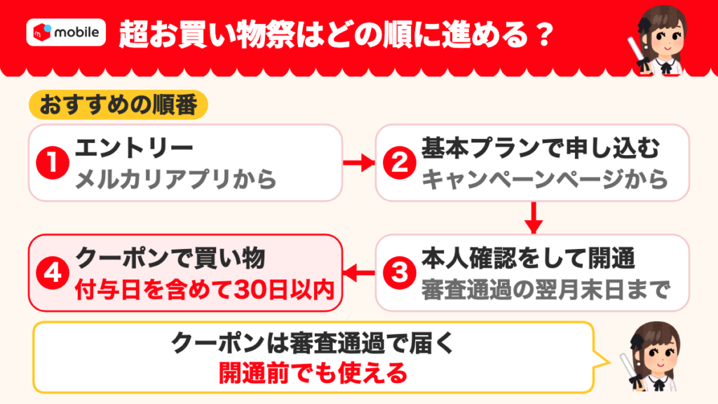 おすすめの順番は、アプリでエントリー、キャンペーンページから基本プランで申し込み、開通、クーポンで買い物。1から4を切れない矢印で示す。開通は審査通過の翌月末日まで、クーポンは付与日を含めて30日以内で、開通前でも使える。