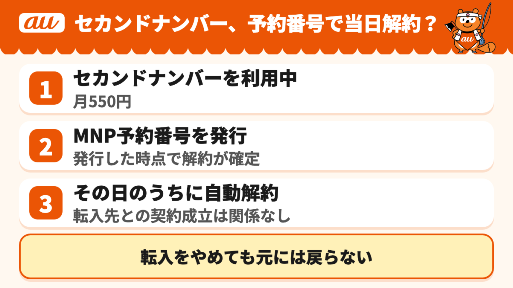 MNP予約番号発行から当日解約までの流れ