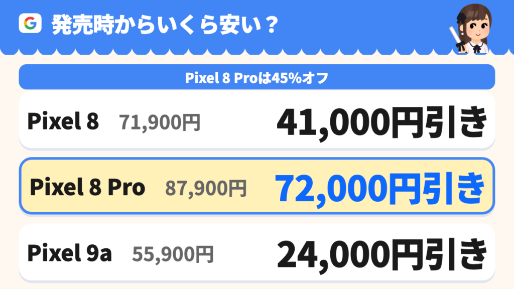 発売時からPixel 8は41,000円引き、8 Proは72,000円引きで45%オフ、9aは24,000円引き。整備済品は順に71,900円、87,900円、55,900円。