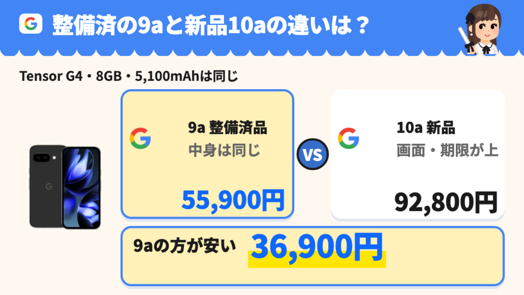 整備済Pixel 9aは55,900円、新品Pixel 10aは92,800円で、9aの方が36,900円安い。Tensor G4、8GB、5,100mAhは同じで、10aは画面とアップデート期限が上。