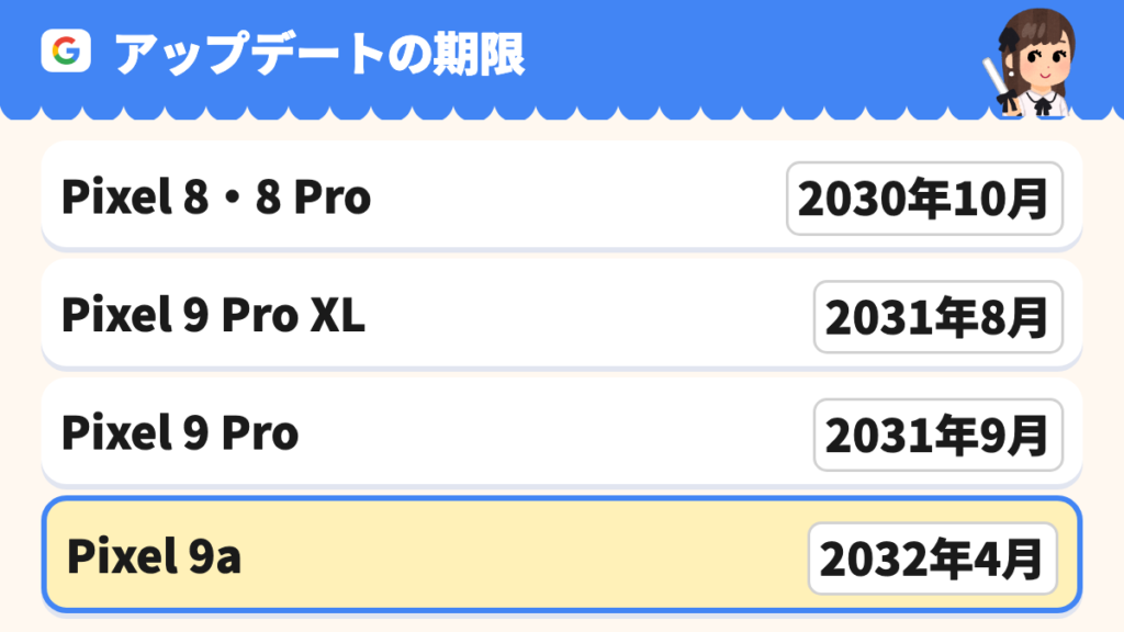 アップデートの期限。Pixel 8・8 Proは2030年10月、9 Pro XLは2031年8月、9 Proは2031年9月、9aは2032年4月。