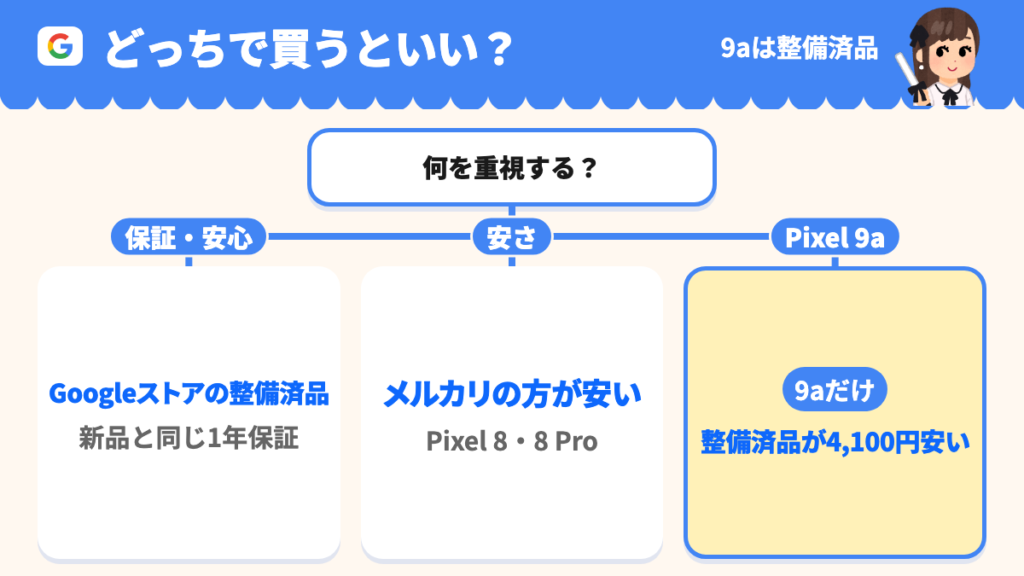 何を重視するかで選ぶ。保証・安心ならGoogleストアの整備済品、安さならPixel 8・8 Proはメルカリ、Pixel 9aなら整備済品が4,100円安い。