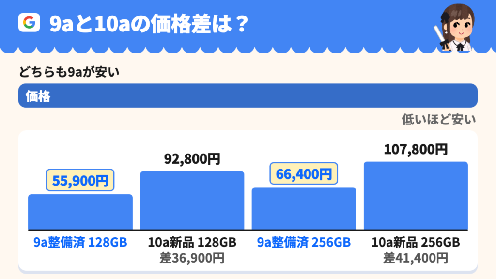 整備済Pixel 9aと新品Pixel 10aの価格。128GBは55,900円と92,800円で差36,900円、256GBは66,400円と107,800円で差41,400円。