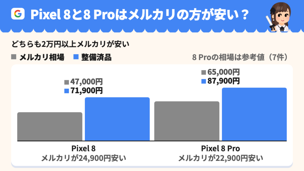 Pixel 8はメルカリ相場47,000円が整備済品71,900円より24,900円安い。8 Proは65,000円が87,900円より22,900円安い。8 Proの相場は参考値(7件)。
